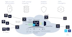 Figure 3. Ethernet fronthaul over deterministic time-sensitive networks (TSN). Figure 3. Ethernet fronthaul over deterministic time-sensitive networks (TSN).