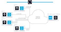 Figure 4. Converged transport of all fronthaul traffic using TSN packet-optical switches. Figure 4. Converged transport of all fronthaul traffic using TSN packet-optical switches.