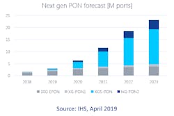 Figure 1. XGS-PON is the PON technology of choice (Source: IHS, 2019). Figure 1. XGS-PON is the PON technology of choice (Source: IHS, 2019).