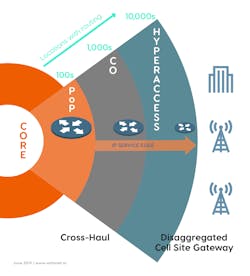 Routing will become ubiquitous in 5G RANs, creating a need for efficient provision of such functions. Routing will become ubiquitous in 5G RANs, creating a need for efficient provision of such functions.