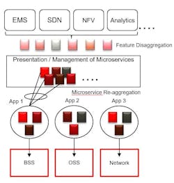 Figure 1. Microservices disaggregate functions into smaller, individual services while leveraging open APIs. Figure 1. Microservices disaggregate functions into smaller, individual services while leveraging open APIs.