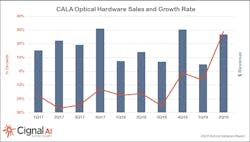 Optical network equipment sales in the Caribbean and Latin America reversed in 2Q19 a longstanding negative year-on-year revenue trend.