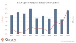 Optical network equipment sales in the Caribbean and Latin America reversed in 2Q19 a longstanding negative year-on-year revenue trend. Optical network equipment sales in the Caribbean and Latin America reversed in 2Q19 a longstanding negative year-on-year revenue trend.