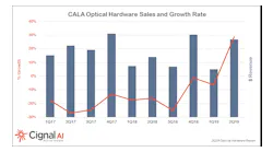 Optical network equipment sales in the Caribbean and Latin America reversed in 2Q19 a longstanding negative year-on-year revenue trend.