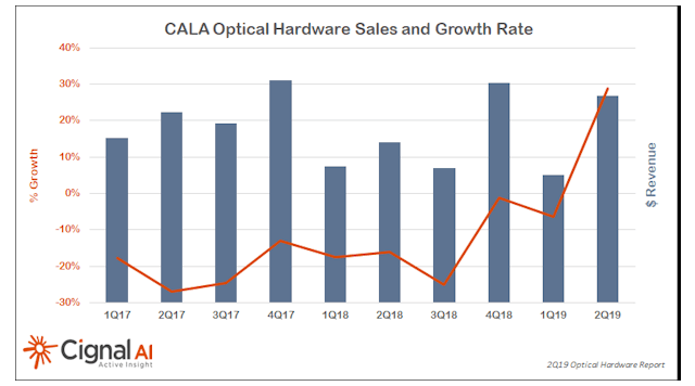 Optical network equipment sales in the Caribbean and Latin America reversed in 2Q19 a longstanding negative year-on-year revenue trend.
