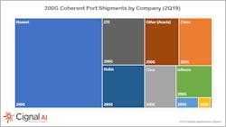 Coherent port shipments are ramping, which the top systems vendors benefiting the most, as this chart of 200G port shipments in 2Q19 illustrates. Coherent port shipments are ramping, which the top systems vendors benefiting the most, as this chart of 200G port shipments in 2Q19 illustrates.