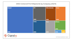 Coherent port shipments are ramping, which the top systems vendors benefiting the most, as this chart of 200G port shipments in 2Q19 illustrates.