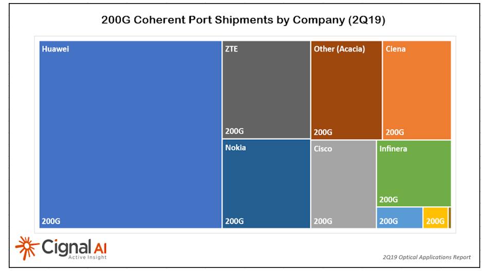 Coherent port shipments are ramping, which the top systems vendors benefiting the most, as this chart of 200G port shipments in 2Q19 illustrates.
