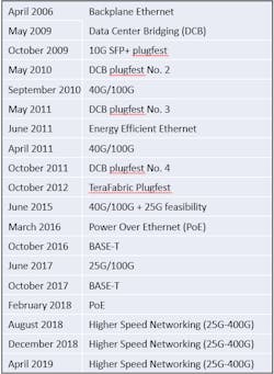 Among the 'plugfest' interoperability test events sponsored by the Ethernet Alliance, 2006-19 Among the 'plugfest' interoperability test events sponsored by the Ethernet Alliance, 2006-19