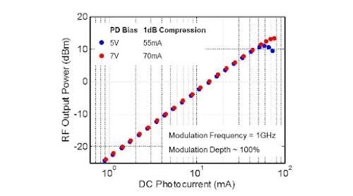 Typical 1 dB Compression Photocurrent of DSC2-100S Extended InGaAs Photodiode.