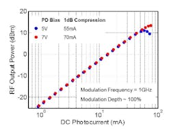 Typical 1 dB Compression Photocurrent of DSC2-100S Extended InGaAs Photodiode. Typical 1 dB Compression Photocurrent of DSC2-100S Extended InGaAs Photodiode.