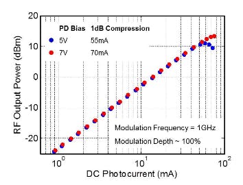 Typical 1 dB Compression Photocurrent of DSC2-100S Extended InGaAs Photodiode.