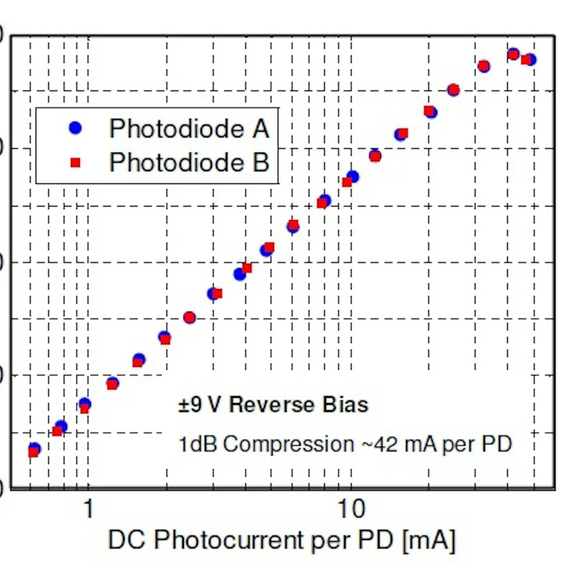 Typical Saturation Current of Individual Photodiodes in DSC705