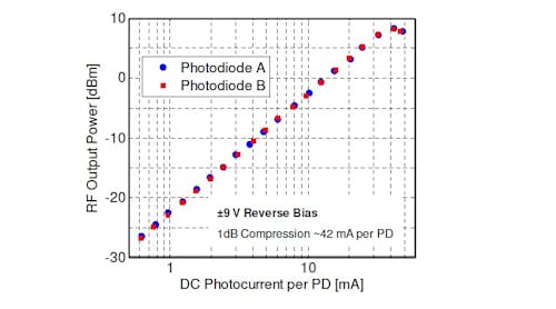 Typical Saturation Current of Individual Photodiodes in DSC705