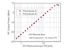 Typical Saturation Current of Individual Photodiodes in DSC705 Typical Saturation Current of Individual Photodiodes in DSC705