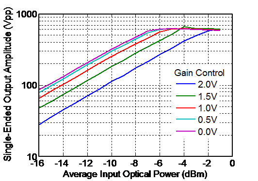 Linearity plot of DSC-R418.