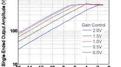Linearity plot of DSC-R418.