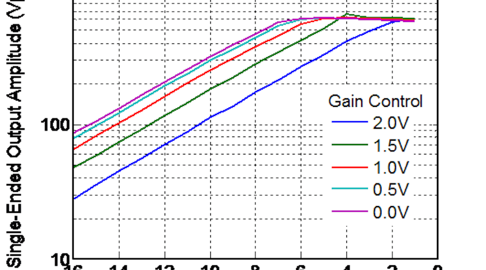 Linearity plot of DSC-R418.