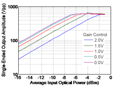 Linearity plot of DSC-R418. Linearity plot of DSC-R418.