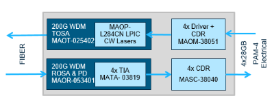 MACOM to Demonstrate Industry&rsquo;s First Complete Chipset Solution Enabling 200G and 400G Optical Modules at CIOE and ECOC 2018