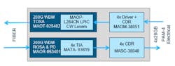 MACOM to Demonstrate Industry’s First Complete Chipset Solution Enabling 200G and 400G Optical Modules at CIOE and ECOC 2018 MACOM to Demonstrate Industry’s First Complete Chipset Solution Enabling 200G and 400G Optical Modules at CIOE and ECOC 2018