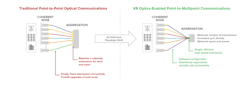 Infinera sees XR optics as a more efficient means to support hub-and-spoke network architectures.
