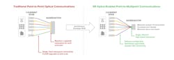 Infinera sees XR optics as a more efficient means to support hub-and-spoke network architectures. Infinera sees XR optics as a more efficient means to support hub-and-spoke network architectures.