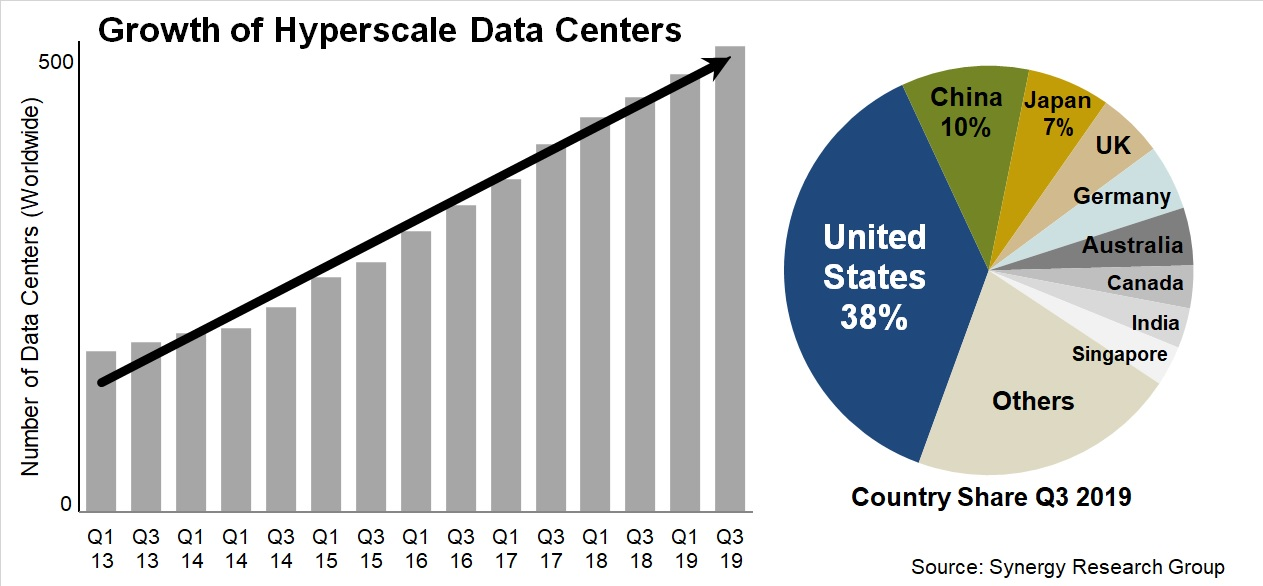 There Are Now More Than 500 Hyperscale Data Centers Worldwide: Synergy ...