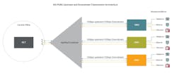 Figure 2. NG-PON2 upstream and downstream transmission architecture. Figure 2. NG-PON2 upstream and downstream transmission architecture.