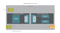Figure 3. Mid-range FPGA burst mode receiver circuitry. Figure 3. Mid-range FPGA burst mode receiver circuitry.