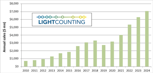 Sales of Ethernet optical modules are expected to decline in 2019 for the first time since 2009. But growth should return next year, LightCounting predicts.
