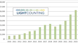 Sales of Ethernet optical modules are expected to decline in 2019 for the first time since 2009. But growth should return next year, LightCounting predicts.