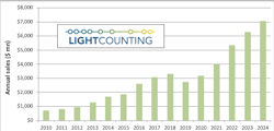 Sales of Ethernet optical modules are expected to decline in 2019 for the first time since 2009. But growth should return next year, LightCounting predicts. Sales of Ethernet optical modules are expected to decline in 2019 for the first time since 2009. But growth should return next year, LightCounting predicts.