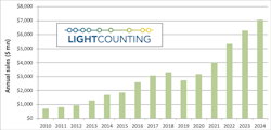 Sales of Ethernet optical modules are expected to decline in 2019 for the first time since 2009. But growth should return next year, LightCounting predicts.