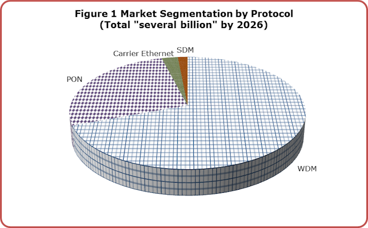 The vast majority of 5G-related capex spent in 2026 is expected to go towards WDM technology.