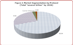 The vast majority of 5G-related capex spent in 2026 is expected to go towards WDM technology. The vast majority of 5G-related capex spent in 2026 is expected to go towards WDM technology.