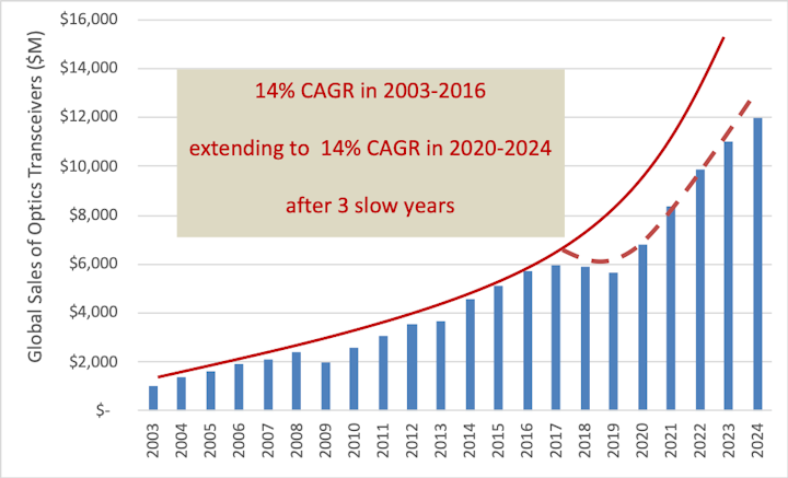 LightCounting suggests that optical transceiver sales growth could return to a 15% CAGR next year -- provided a few conditions are met.