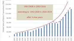 LightCounting suggests that optical transceiver sales growth could return to a 15% CAGR next year -- provided a few conditions are met.