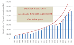 LightCounting suggests that optical transceiver sales growth could return to a 15% CAGR next year -- provided a few conditions are met. LightCounting suggests that optical transceiver sales growth could return to a 15% CAGR next year -- provided a few conditions are met.