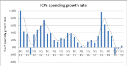 ICP spending has taken a nose dive over the last several quarters -- but picked up in Q3, according to LightCounting. ICP spending has taken a nose dive over the last several quarters -- but picked up in Q3, according to LightCounting.