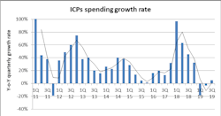 ICP spending has taken a nose dive over the last several quarters -- but picked up in Q3, according to LightCounting.