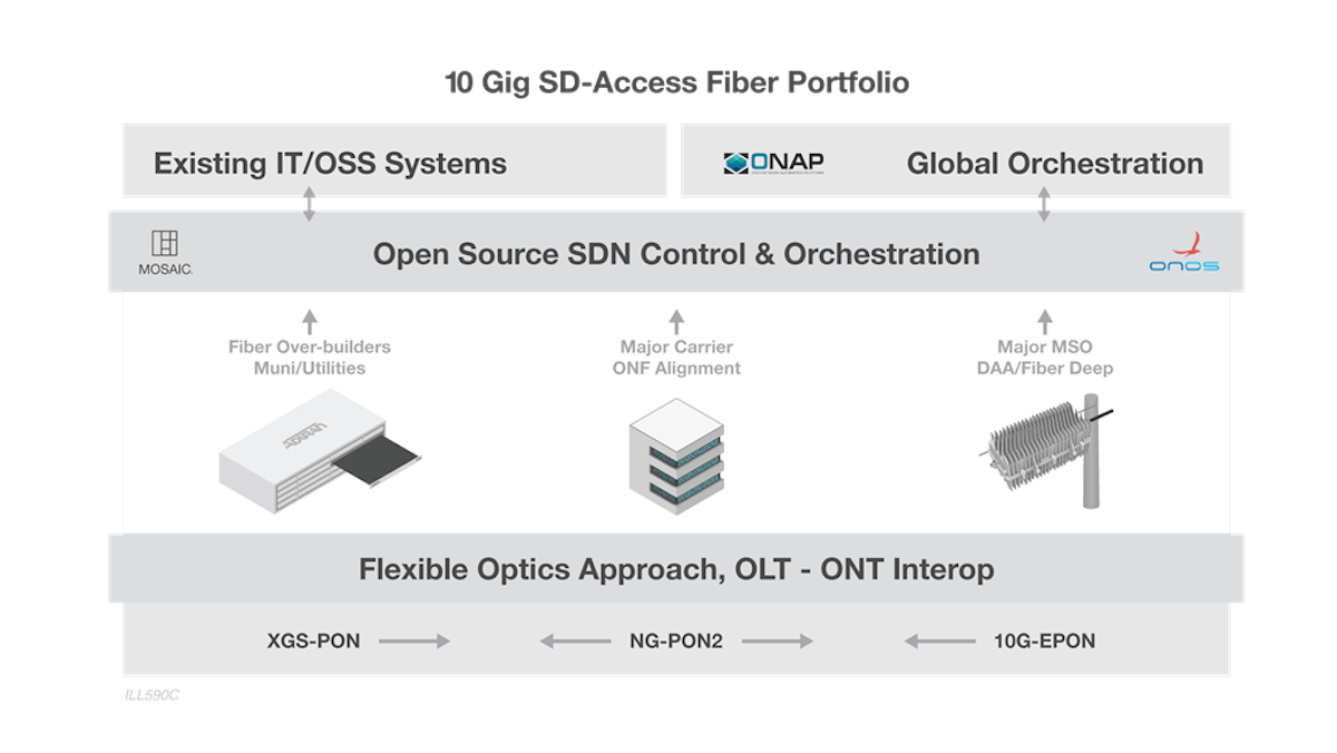 ADTRAN 10G Fiber Access Portfolio Lightwave