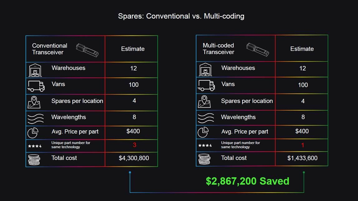 Pro Labs Multi Code Optical Transceivers Multi Coding Spares 5e4dde57ea52f