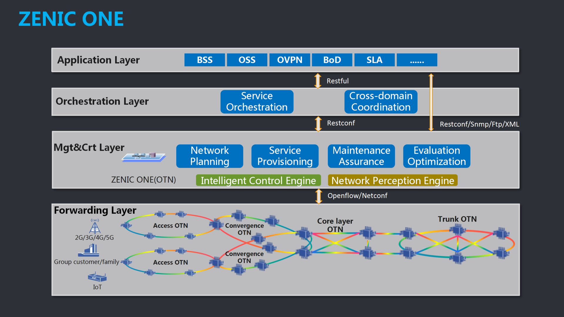 Zenic One Zte S Sdn Product For Transport Network 5e4de6552910c