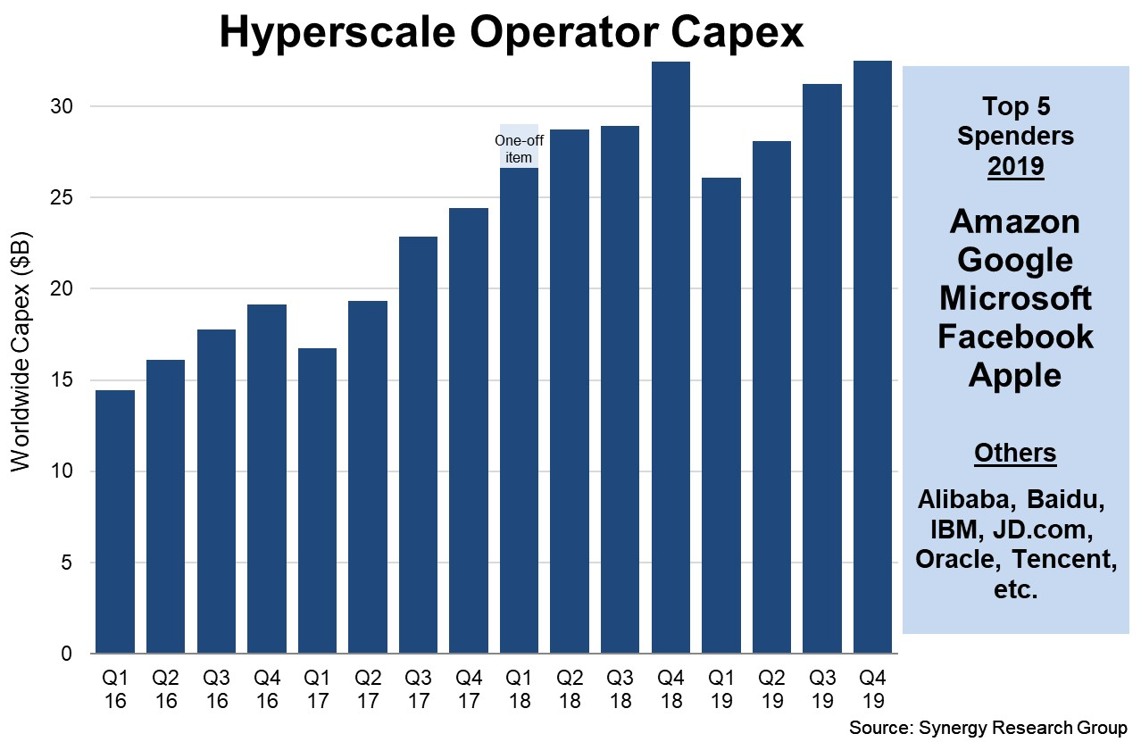 Hyperscale Capex Q419 5e7a61e795b19