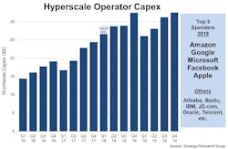 Hyperscale Capex Q419 5e7a61e795b19 Hyperscale Capex Q419 5e7a61e795b19