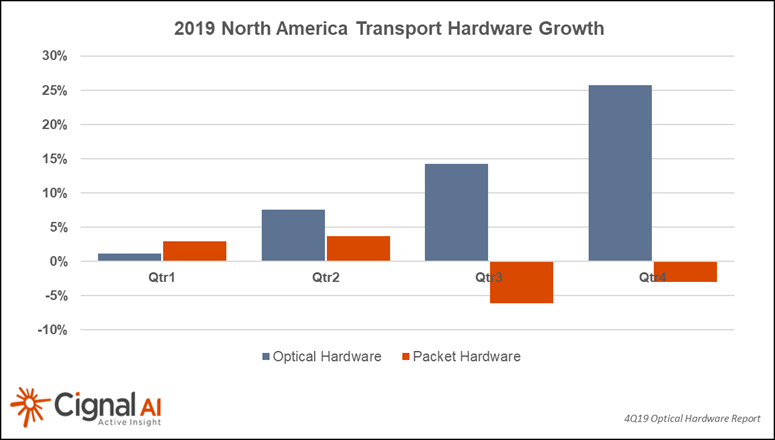 North American optical network hardware and packet hardware sales had very different years in 2019.