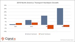 North American optical network hardware and packet hardware sales had very different years in 2019. North American optical network hardware and packet hardware sales had very different years in 2019.