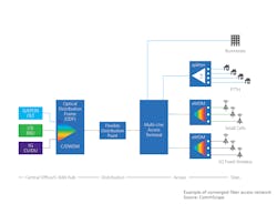 An example of a converged fiber network that can accommodate 5G requirements as well as other access network architectures. An example of a converged fiber network that can accommodate 5G requirements as well as other access network architectures.