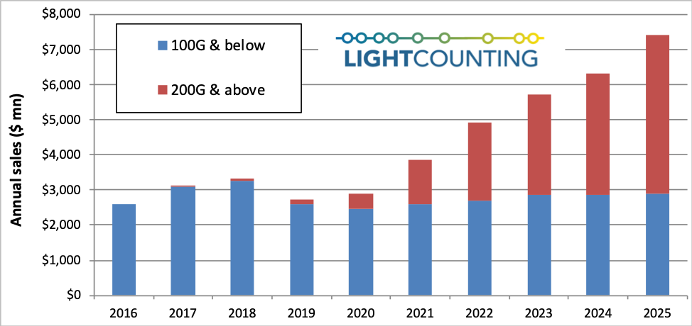 After a 17% dip in 2019, Ethernet optical transceiver sales were set to rebound this year.